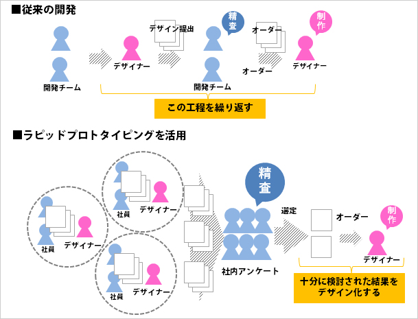 ラピットプロトタイピングの実践イメージ