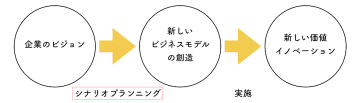 シナリオプランニングの位置づけ