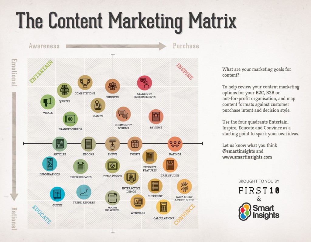Smart-Insights-content-matrix