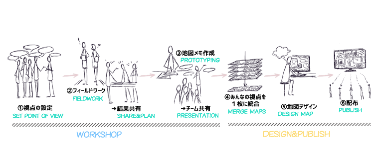 MAP-PROCCES